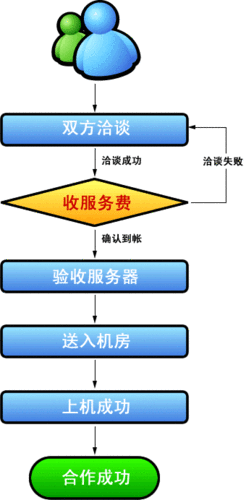 怎样把设备托管到云服务器