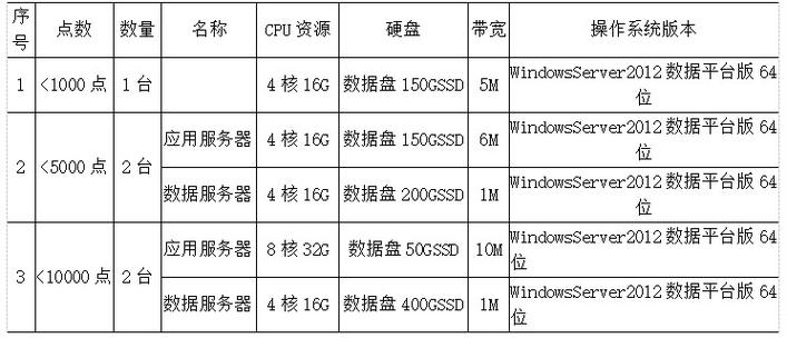 用户数和云服务器配置