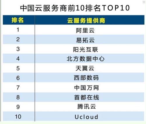 云服务器品牌商是什么