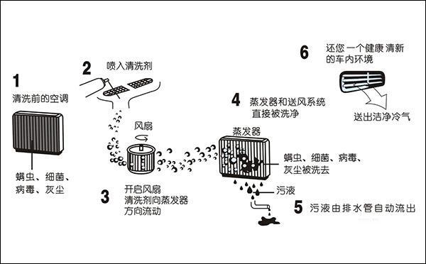 空调过滤网怎么清洗?