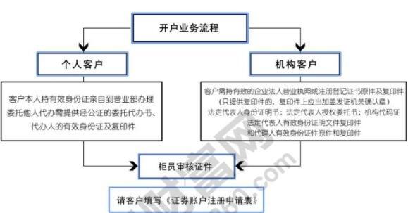 怎么买股票?