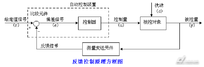 为什么要反馈控制?