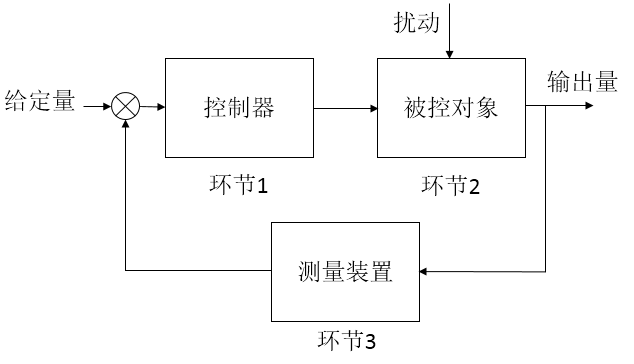 为什么要反馈控制?