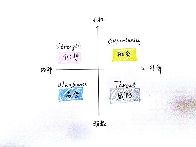 swot怎么读?