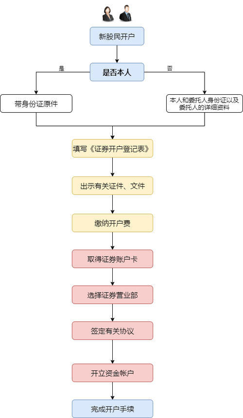 怎么开户?