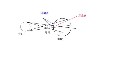 月食是怎么形成的?