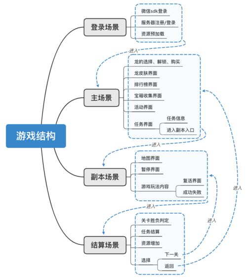 游戏解决方案 