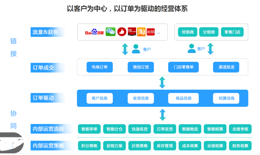  新零售行业解决方案