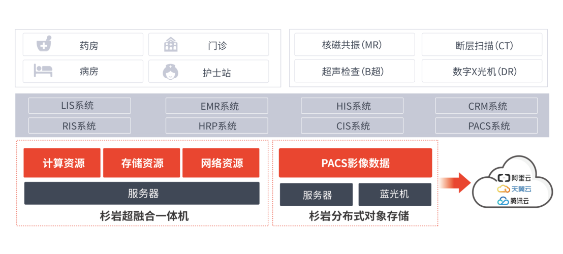 医疗数据存储