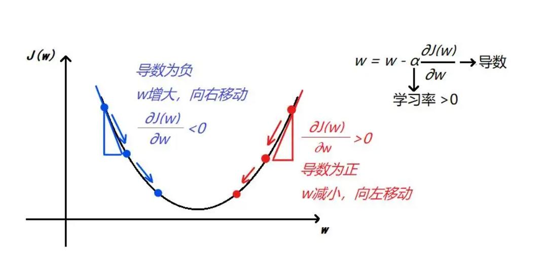 为什么梯度下降?