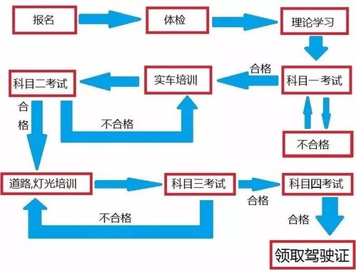 怎么考驾照?