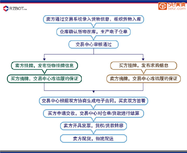 期货怎么买卖?