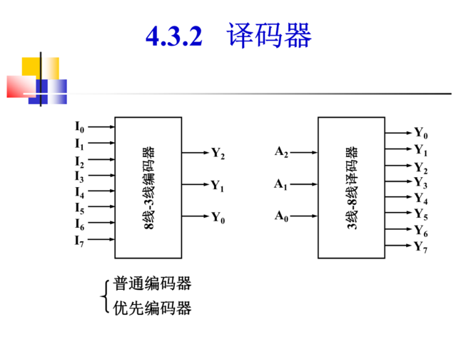 为什么要用解码器?