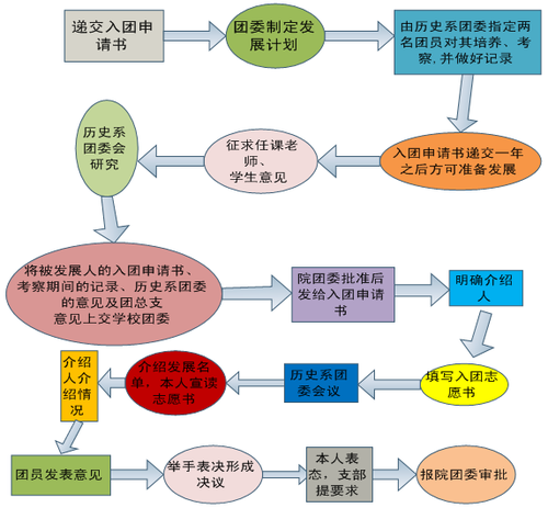 怎么入团?