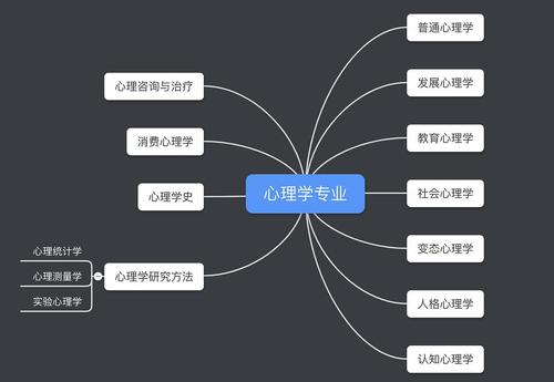 怎么学心理学?